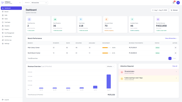 LibSpace admin overview with network-wide branch performance metrics